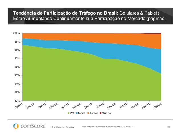 participacao de smartphones no brasil