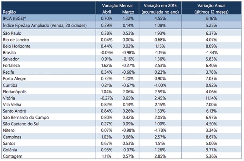 fipezap abril variacao