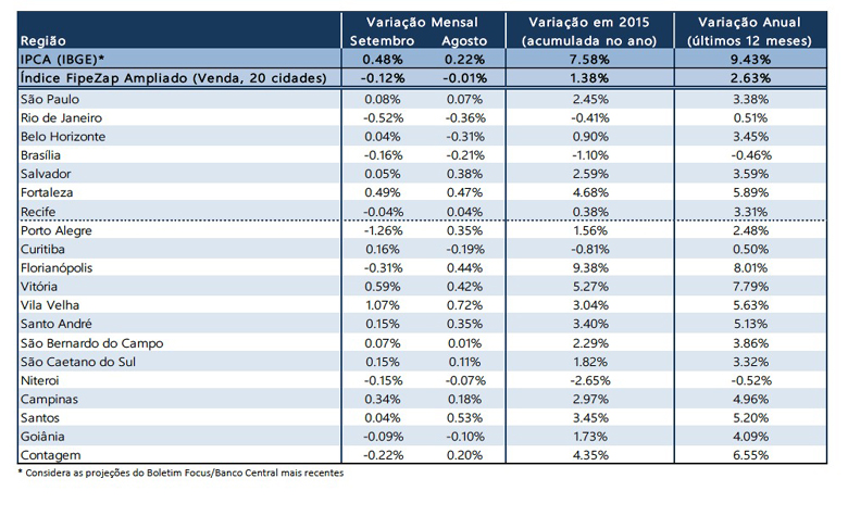 fipezap-setembro-zappro2