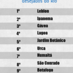 ranking de bairros do RJ