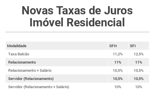 Novas Taxas de Financiamento