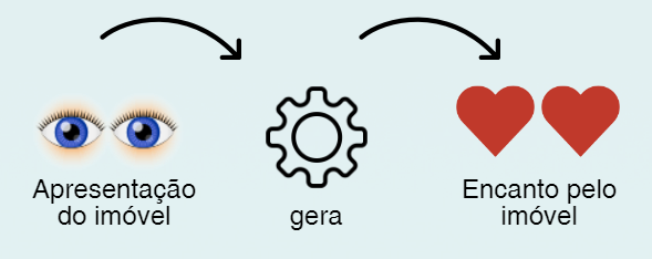 Apresentação gera o encanto pelo imóvel