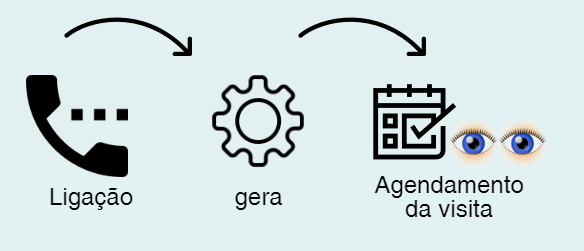 A ligação gera agendamento da visita