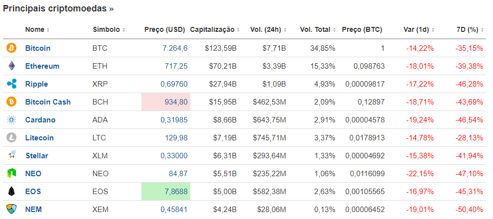 Cotação de bitcoin e outras criptomoedas