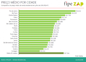 fipezap-residencial-venda-julho