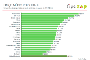 fipezap-vendas-residencial-agosto